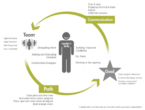 TASL Model of Leadership